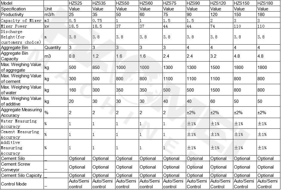 Technical Parameter of Concrete Batching Plant-HZS25,HZS35,HZS50,HZS60,HZS75,HZS90,HZS120,HZS150,HZS180