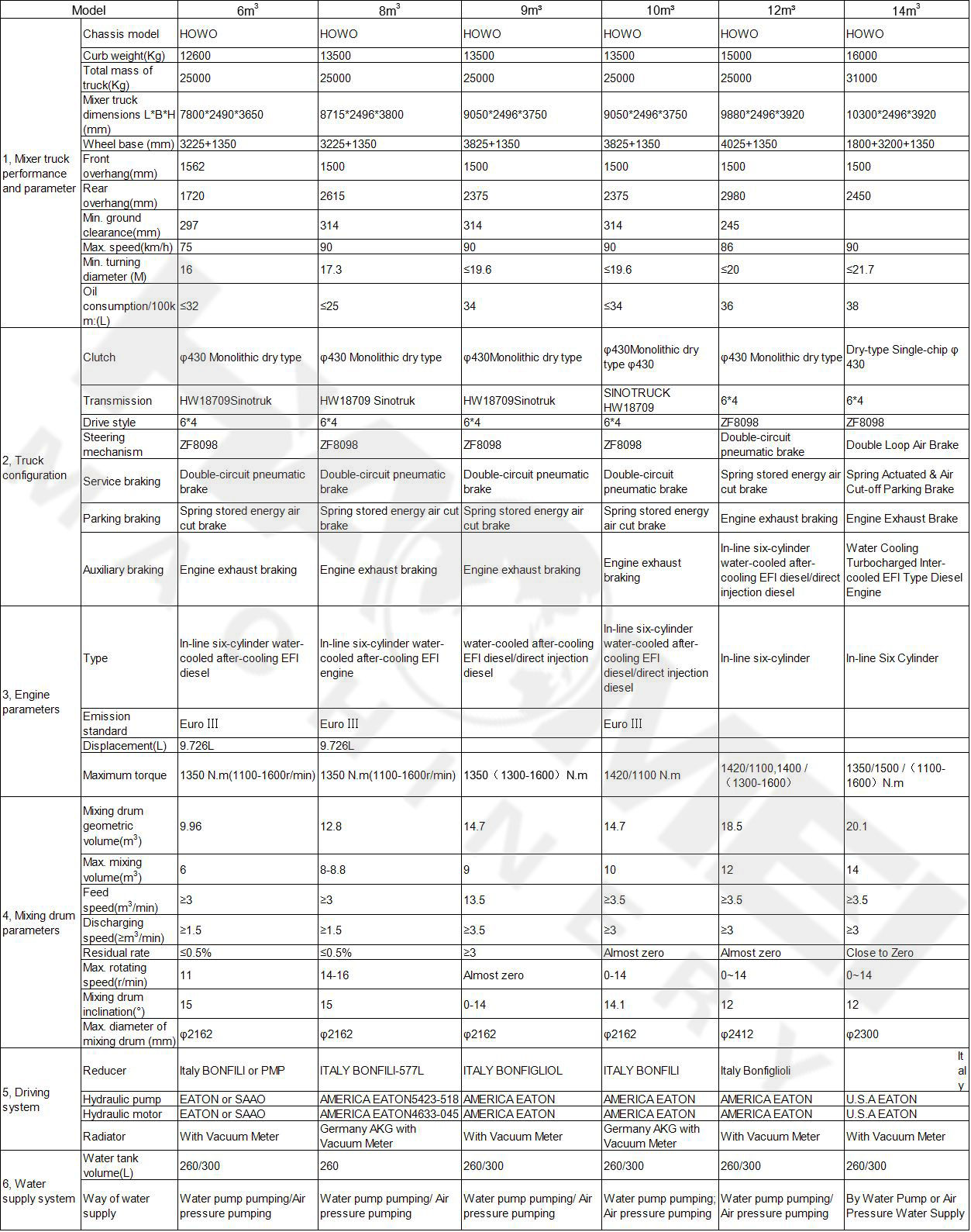 Technical Parameter of Concrete Mixer Truck-6m3, 8m3, 9m3, 10m3, 12m3, 14m3