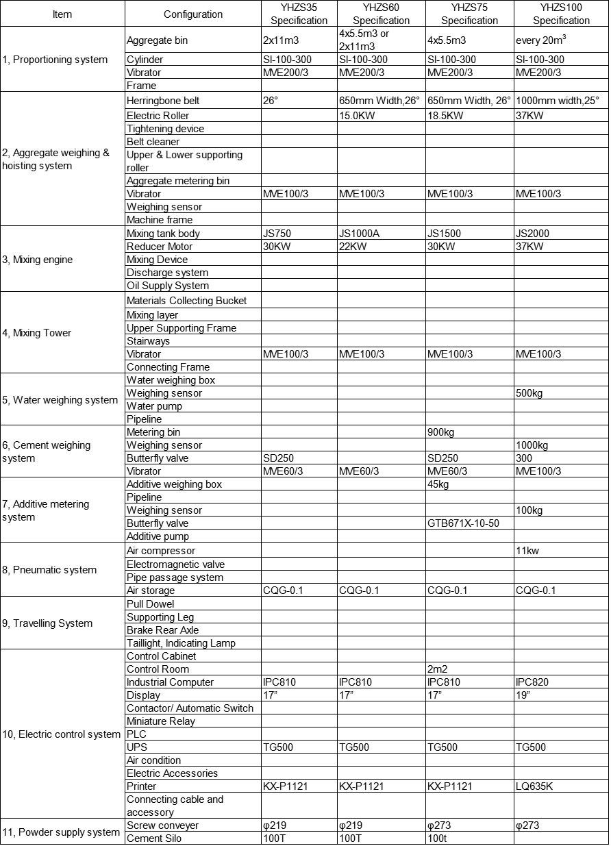 Technical Parameter of Mobile Concrete Batching Plant-YHZS35,YHZS60,YHZS75,YHZS100